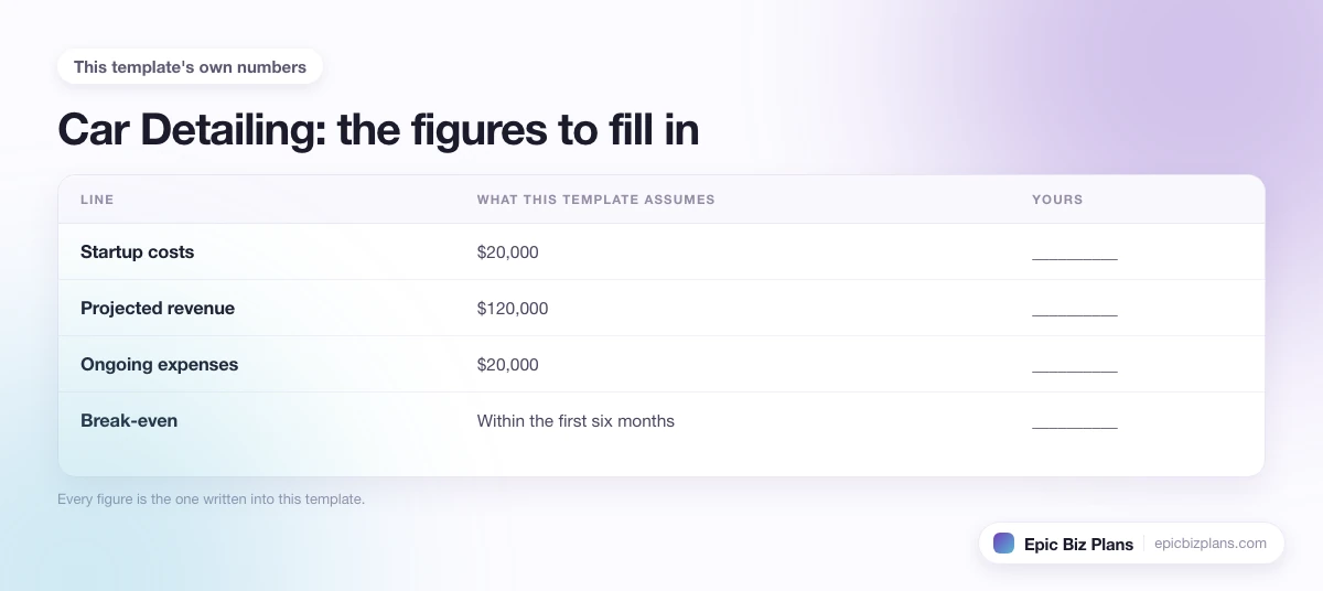 The startup cost, projected revenue and ongoing expenses this Car Detailing template assumes, with a blank column to fill in.