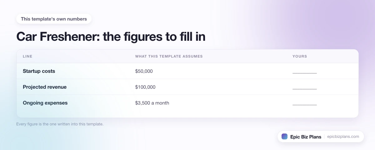 The startup cost, projected revenue and ongoing expenses this Car Freshener template assumes, with a blank column to fill in.