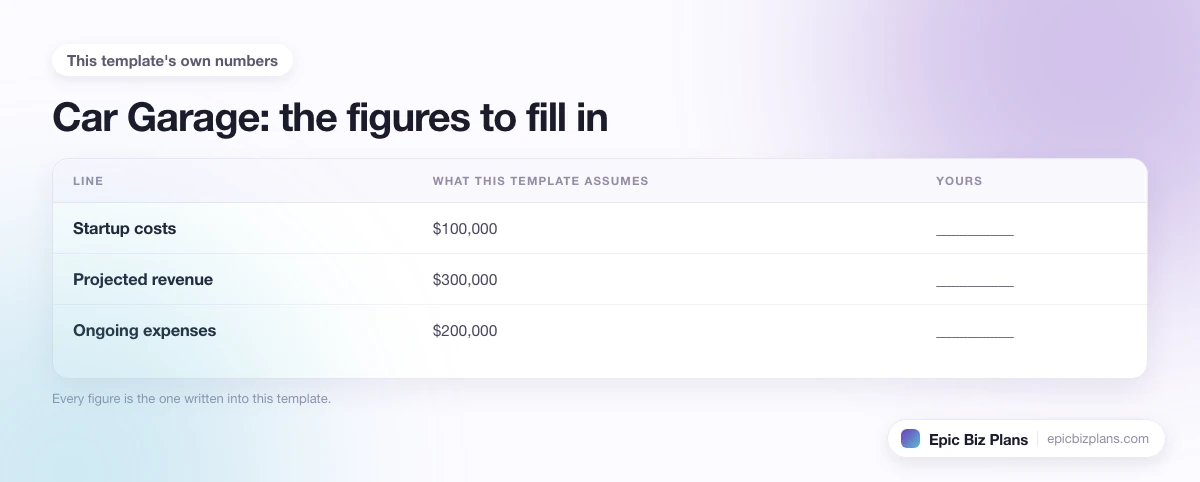 The startup cost, projected revenue and ongoing expenses this Car Garage template assumes, with a blank column to fill in.