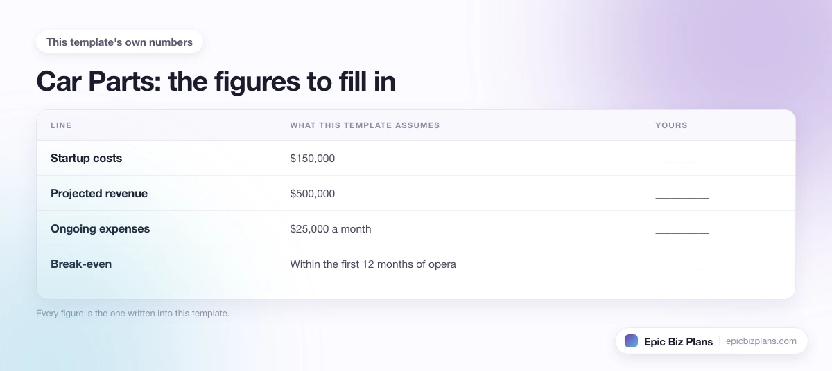 The startup cost, projected revenue and ongoing expenses this Car Parts template assumes, with a blank column to fill in.