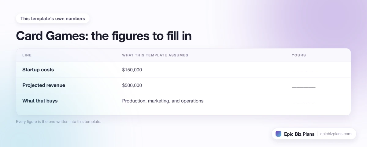The startup cost, projected revenue and ongoing expenses this Card Games template assumes, with a blank column to fill in.