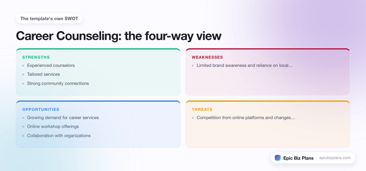 A four-quadrant SWOT grid for a Career Counseling business: strengths, weaknesses, opportunities and threats.