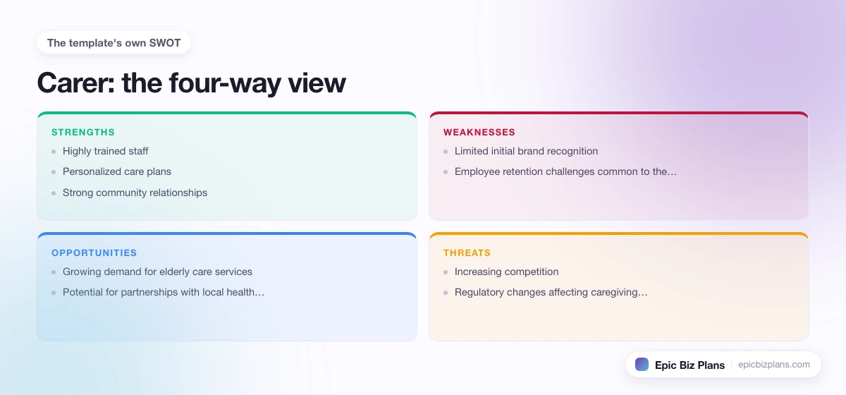 A four-quadrant SWOT grid for a Carer business: strengths, weaknesses, opportunities and threats.