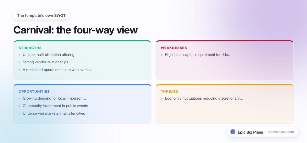 A four-quadrant SWOT grid for a Carnival business: strengths, weaknesses, opportunities and threats.