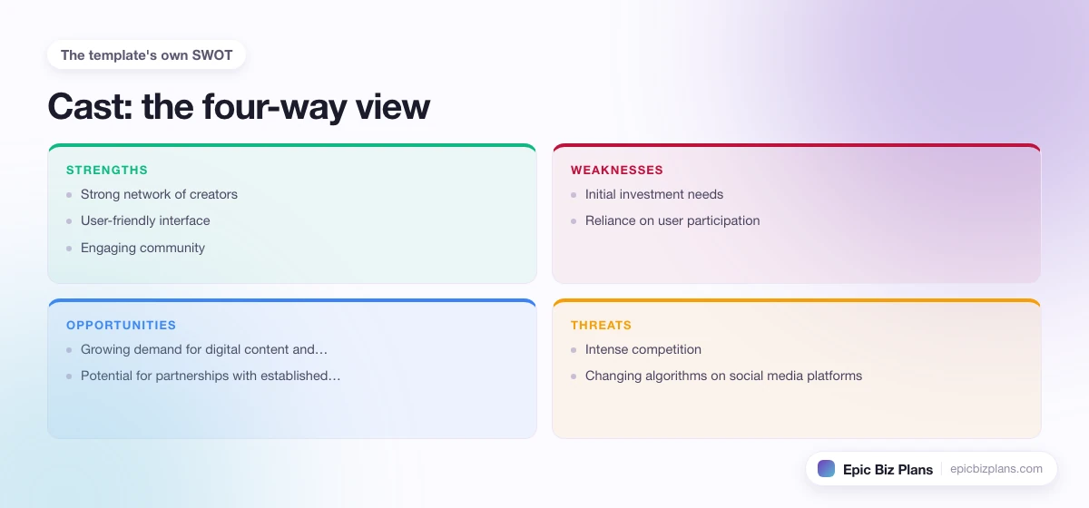 A four-quadrant SWOT grid for a Cast business: strengths, weaknesses, opportunities and threats.