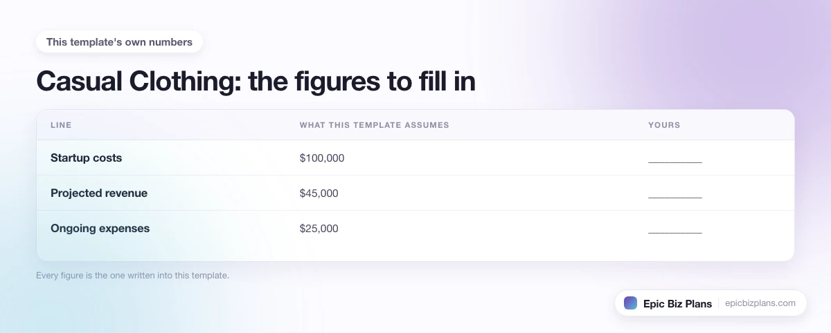 The startup cost, projected revenue and ongoing expenses this Casual Clothing template assumes, with a blank column to fill in.