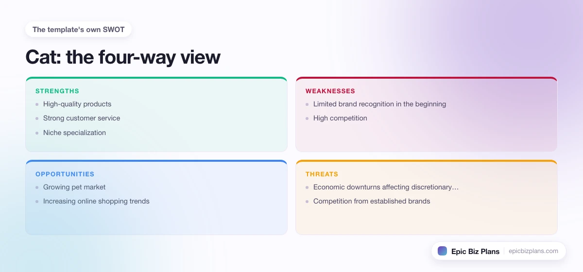 A four-quadrant SWOT grid for a Cat business: strengths, weaknesses, opportunities and threats.