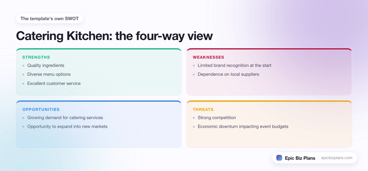 A four-quadrant SWOT grid for a Catering Kitchen business: strengths, weaknesses, opportunities and threats.