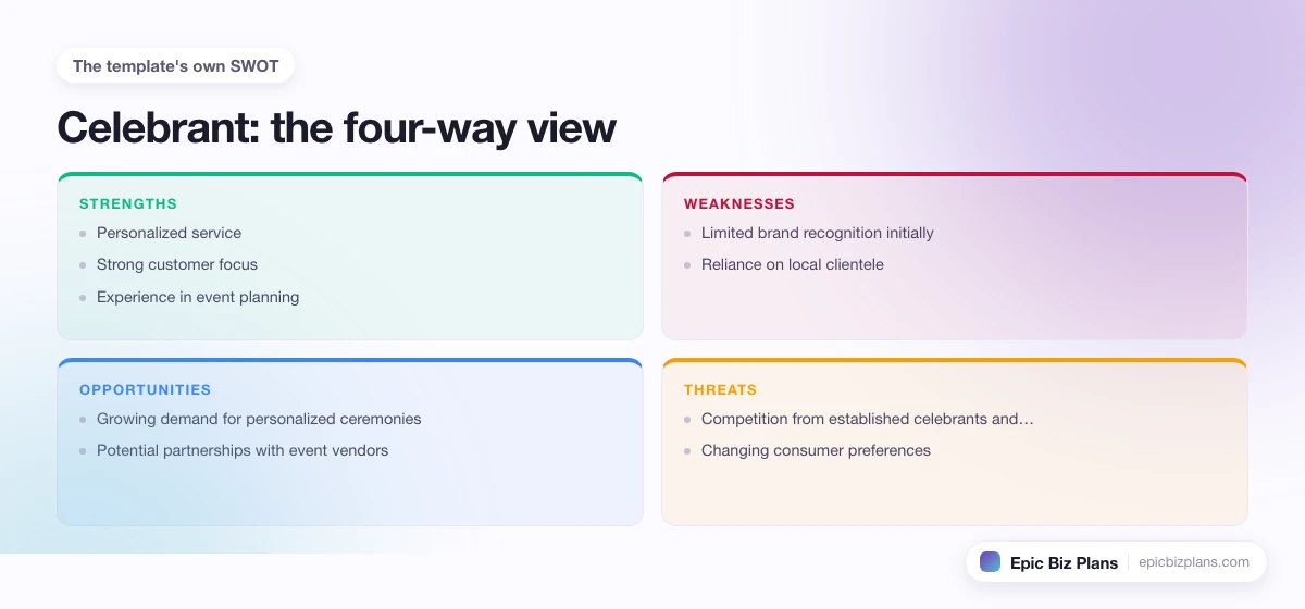 A four-quadrant SWOT grid for a Celebrant business: strengths, weaknesses, opportunities and threats.