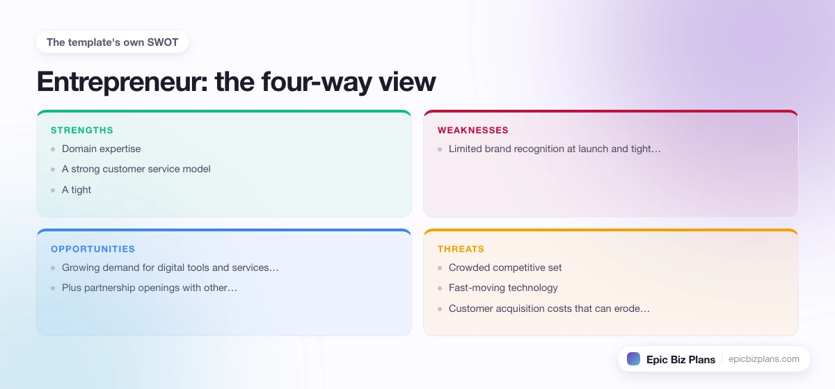 A four-quadrant SWOT grid for a Entrepreneur business: strengths, weaknesses, opportunities and threats.