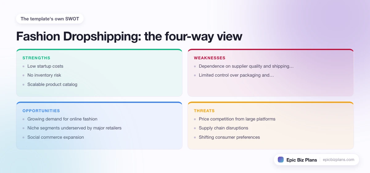 A four-quadrant SWOT grid for a Fashion Dropshipping business: strengths, weaknesses, opportunities and threats.