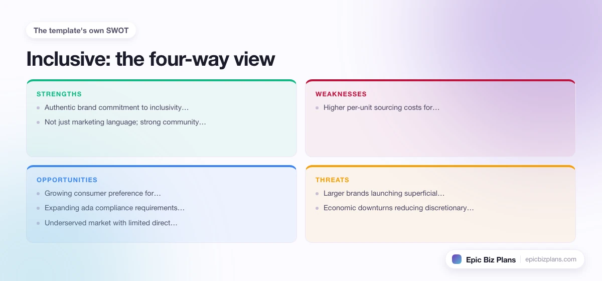 A four-quadrant SWOT grid for a Inclusive business: strengths, weaknesses, opportunities and threats.
