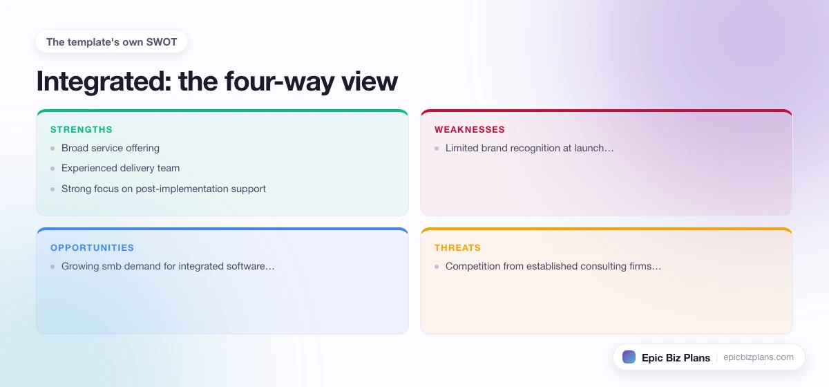 A four-quadrant SWOT grid for a Integrated business: strengths, weaknesses, opportunities and threats.
