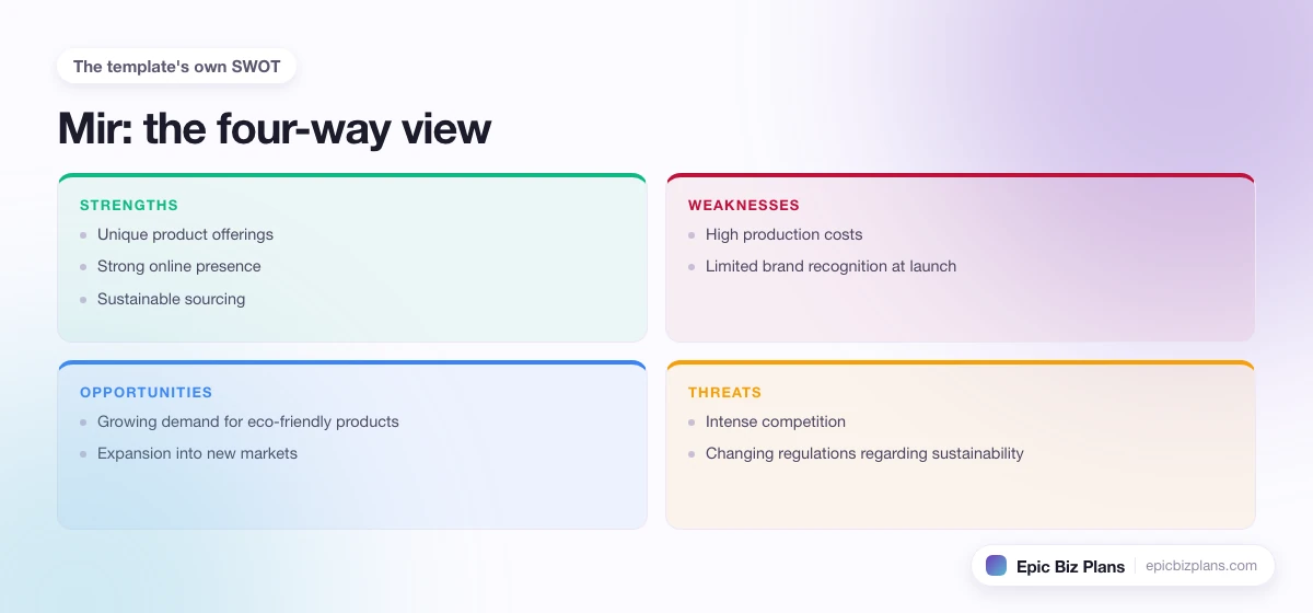 A four-quadrant SWOT grid for a Mir business: strengths, weaknesses, opportunities and threats.