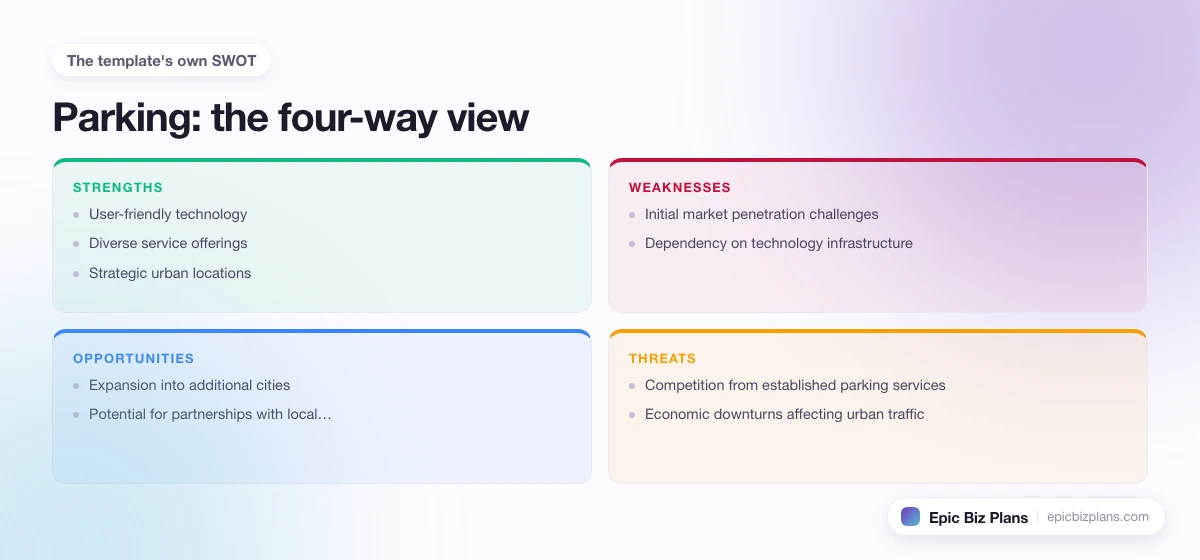 A four-quadrant SWOT grid for a Parking business: strengths, weaknesses, opportunities and threats.