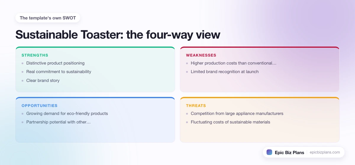 A four-quadrant SWOT grid for a Sustainable Toaster business: strengths, weaknesses, opportunities and threats.