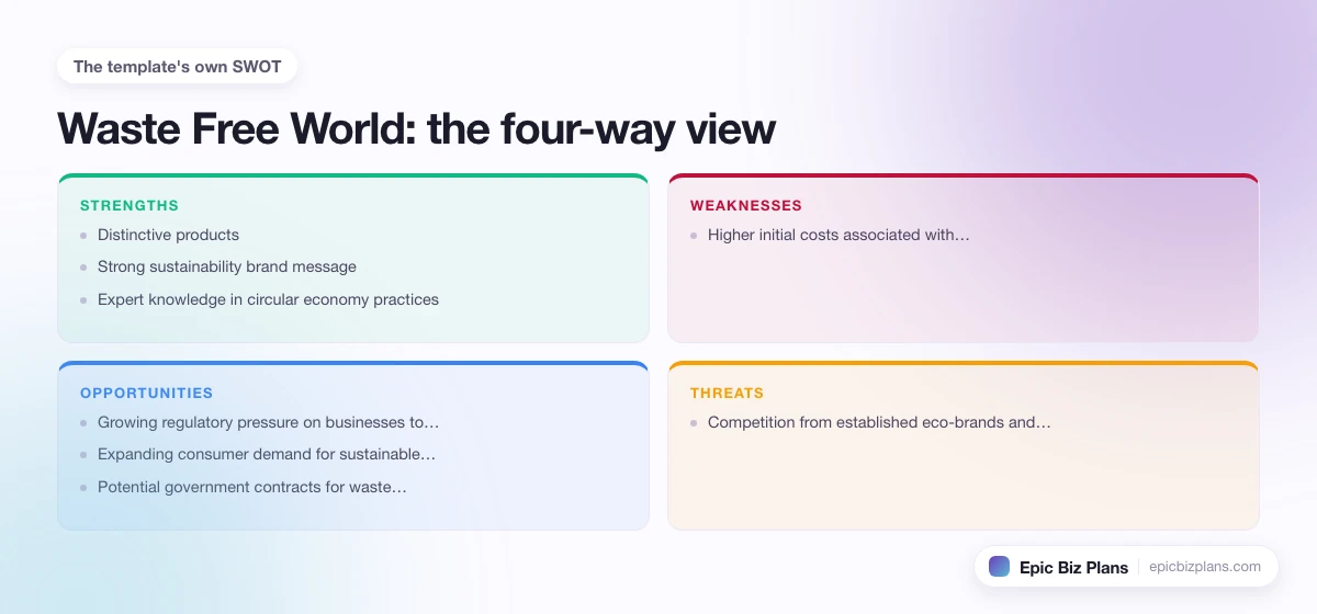A four-quadrant SWOT grid for a Waste Free World business: strengths, weaknesses, opportunities and threats.